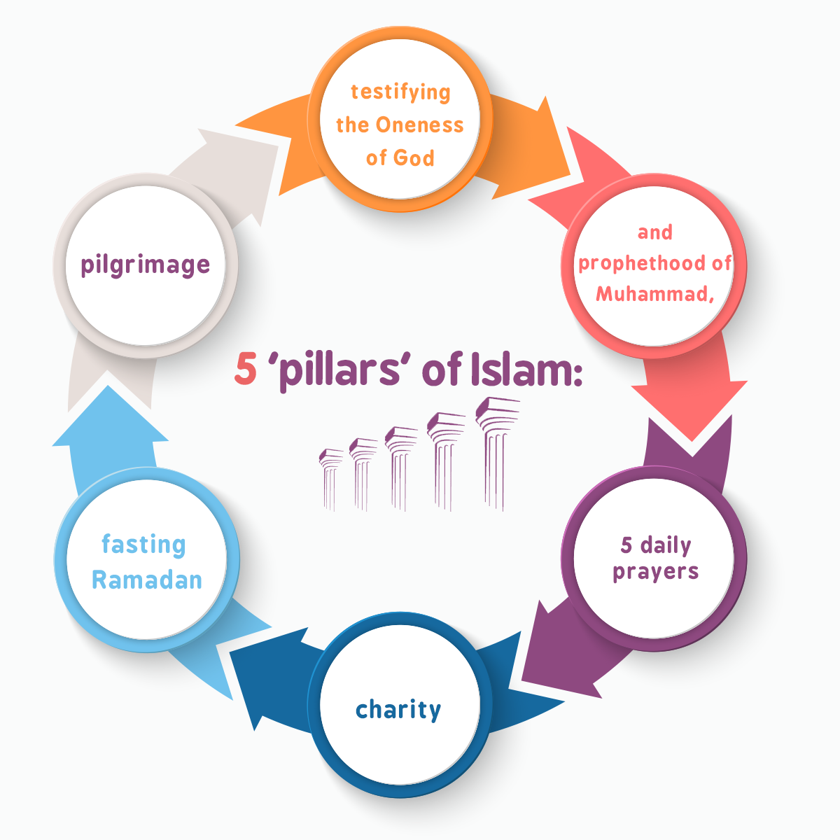 5 ‘pillars’ of Islam